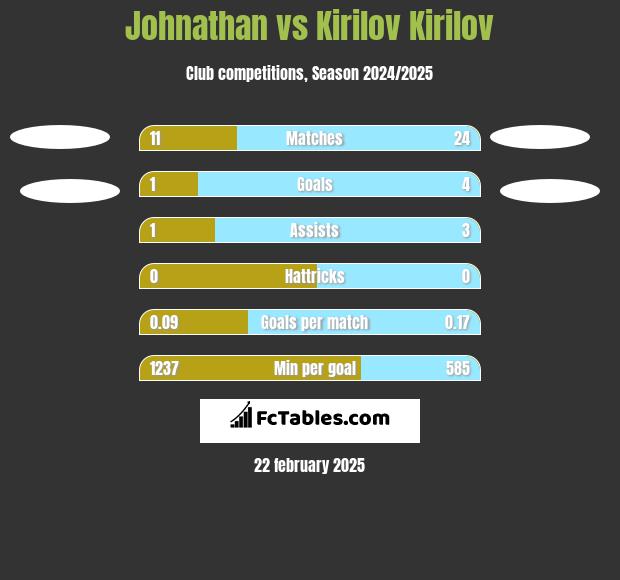 Johnathan vs Kirilov Kirilov h2h player stats