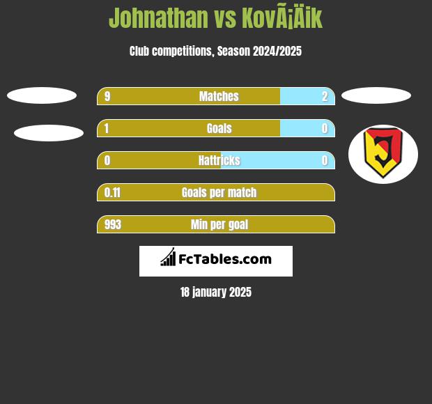 Johnathan vs KovÃ¡Äik h2h player stats