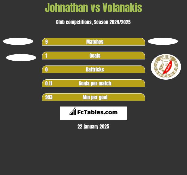 Johnathan vs Volanakis h2h player stats