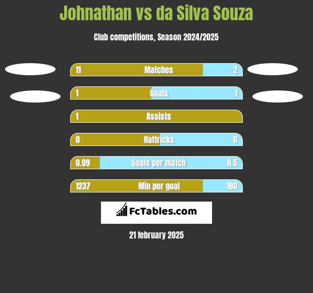 Johnathan vs da Silva Souza h2h player stats