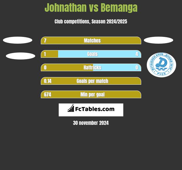 Johnathan vs Bemanga h2h player stats