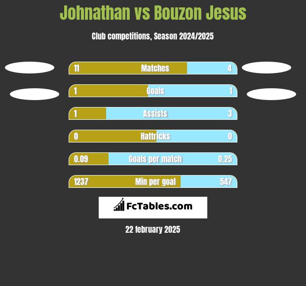 Johnathan vs Bouzon Jesus h2h player stats