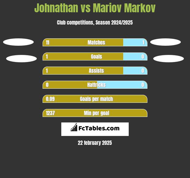 Johnathan vs Mariov Markov h2h player stats