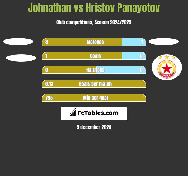 Johnathan vs Hristov Panayotov h2h player stats