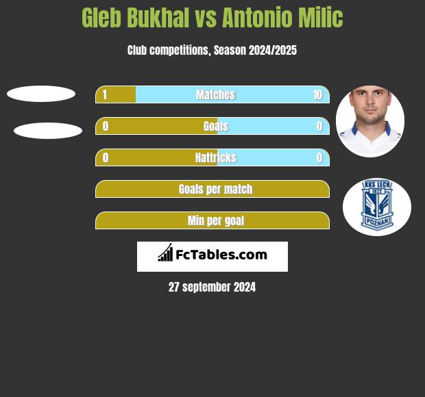 Gleb Bukhal vs Antonio Milic h2h player stats