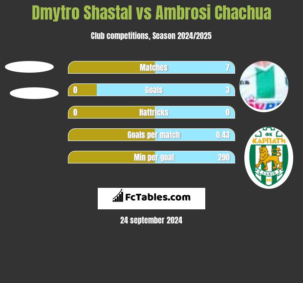 Dmytro Shastal vs Ambrosi Chachua h2h player stats