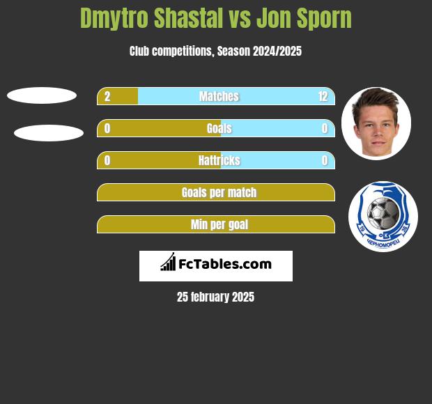 Dmytro Shastal vs Jon Sporn h2h player stats