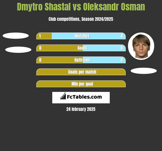 Dmytro Shastal vs Ołeksandr Osman h2h player stats