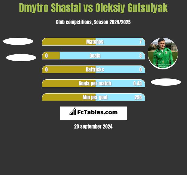 Dmytro Shastal vs Oleksiy Gutsulyak h2h player stats