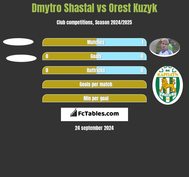 Dmytro Shastal vs Orest Kuzyk h2h player stats