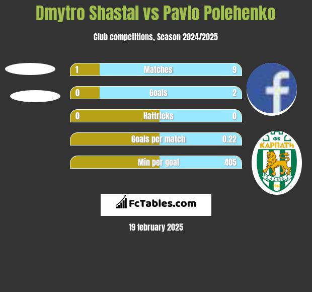 Dmytro Shastal vs Pavlo Polehenko h2h player stats