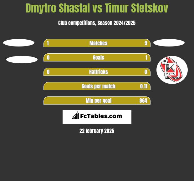 Dmytro Shastal vs Timur Stetskov h2h player stats