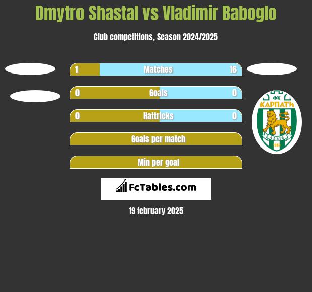 Dmytro Shastal vs Vladimir Baboglo h2h player stats