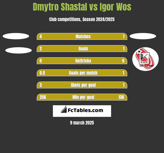 Dmytro Shastal vs Igor Wos h2h player stats