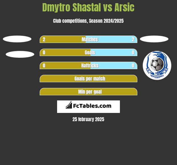 Dmytro Shastal vs Arsic h2h player stats