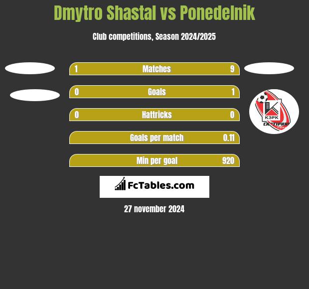 Dmytro Shastal vs Ponedelnik h2h player stats