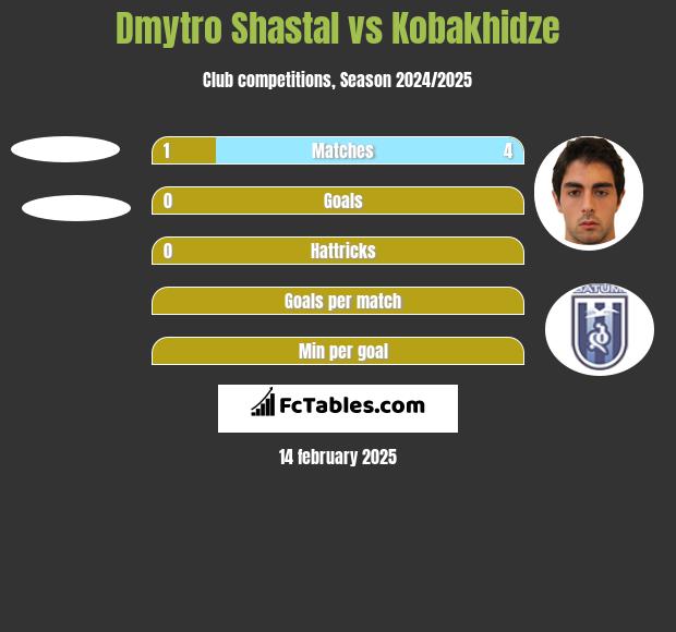 Dmytro Shastal vs Kobakhidze h2h player stats