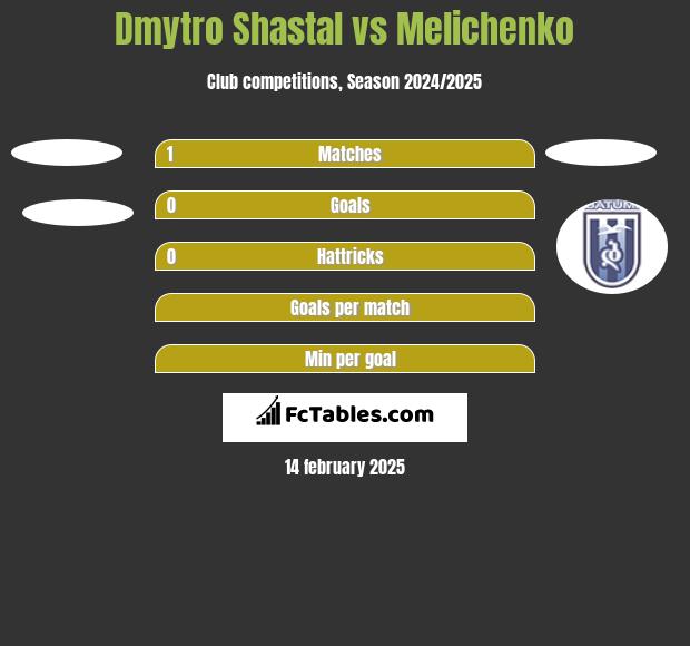 Dmytro Shastal vs Melichenko h2h player stats