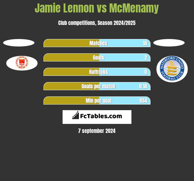 Jamie Lennon vs McMenamy h2h player stats