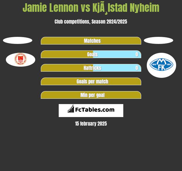 Jamie Lennon vs KjÃ¸lstad Nyheim h2h player stats