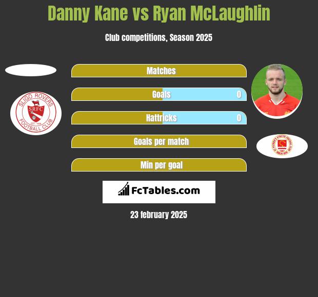 Danny Kane vs Ryan McLaughlin h2h player stats