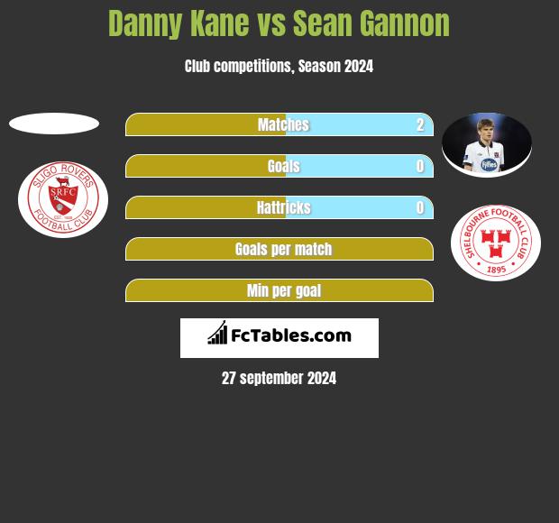 Danny Kane vs Sean Gannon h2h player stats