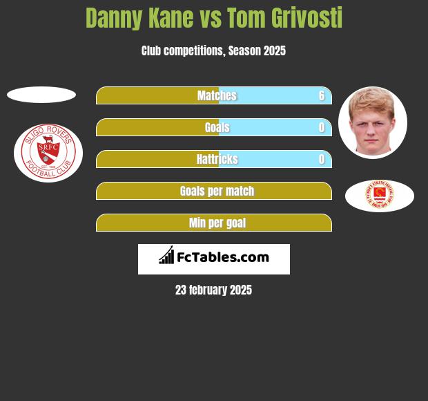 Danny Kane vs Tom Grivosti h2h player stats