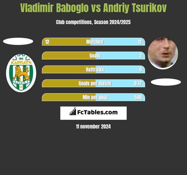 Vladimir Baboglo vs Andriy Tsurikov h2h player stats