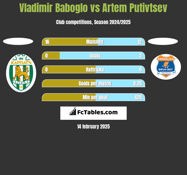 Vladimir Baboglo vs Artem Putivtsev h2h player stats