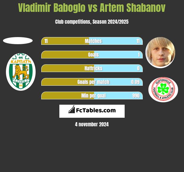 Vladimir Baboglo vs Artem Shabanov h2h player stats