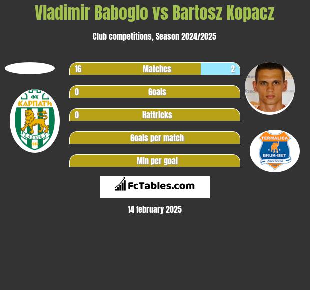 Vladimir Baboglo vs Bartosz Kopacz h2h player stats