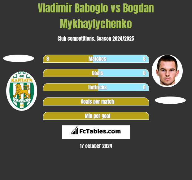 Vladimir Baboglo vs Bogdan Mykhaylychenko h2h player stats