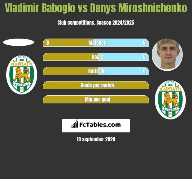 Vladimir Baboglo vs Denys Miroshnichenko h2h player stats