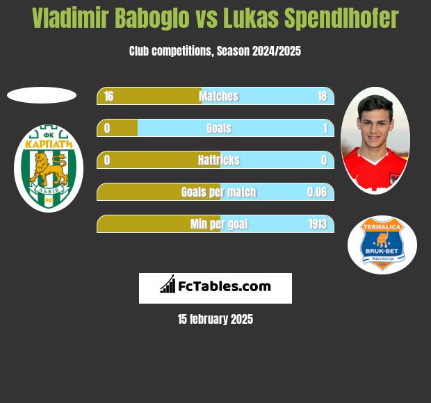 Vladimir Baboglo vs Lukas Spendlhofer h2h player stats