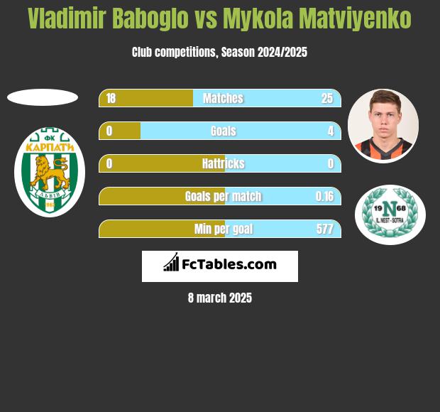 Vladimir Baboglo vs Mykola Matviyenko h2h player stats