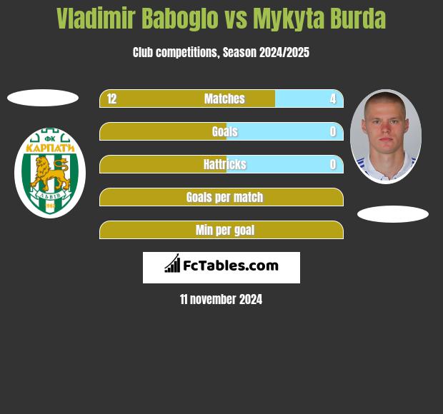 Vladimir Baboglo vs Mykyta Burda h2h player stats