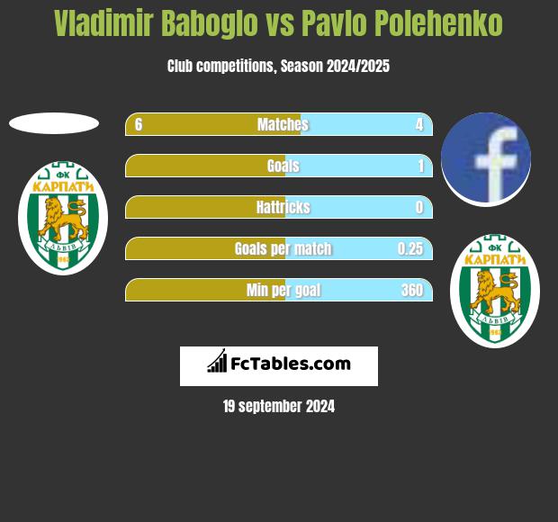 Vladimir Baboglo vs Pavlo Polehenko h2h player stats