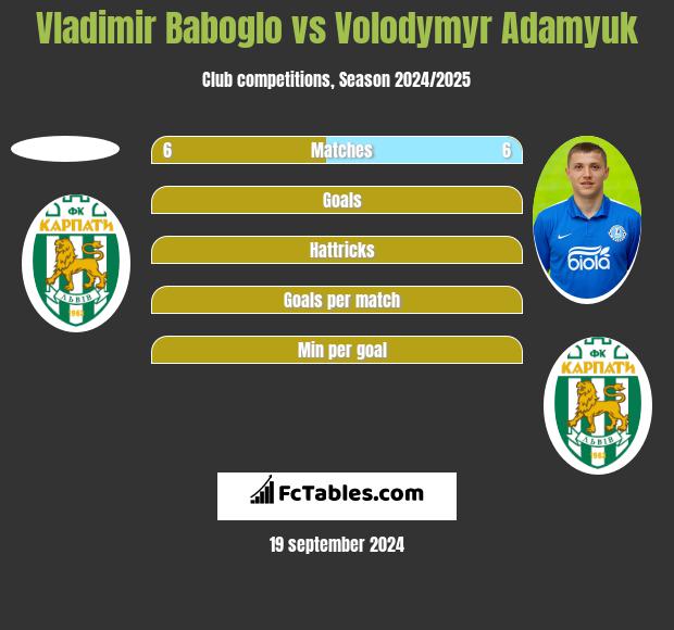 Vladimir Baboglo vs Volodymyr Adamyuk h2h player stats