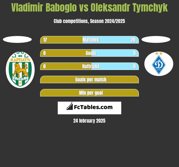 Vladimir Baboglo vs Oleksandr Tymchyk h2h player stats