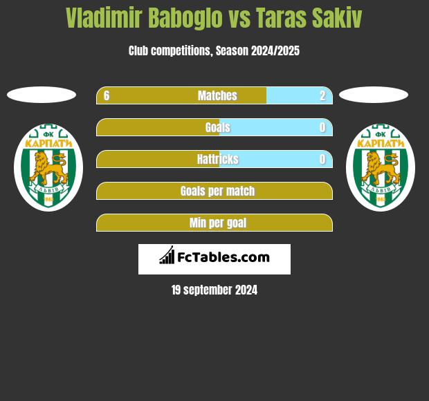 Vladimir Baboglo vs Taras Sakiv h2h player stats