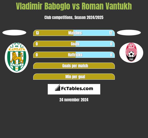 Vladimir Baboglo vs Roman Vantukh h2h player stats