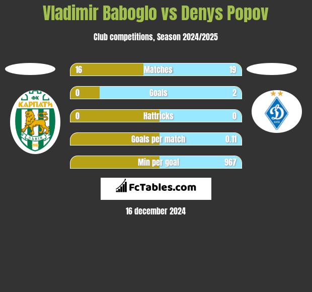 Vladimir Baboglo vs Denys Popov h2h player stats