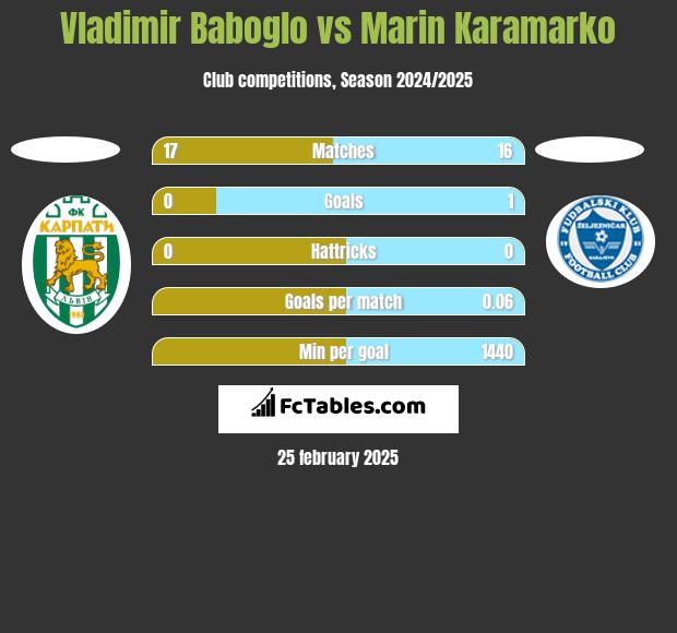 Vladimir Baboglo vs Marin Karamarko h2h player stats