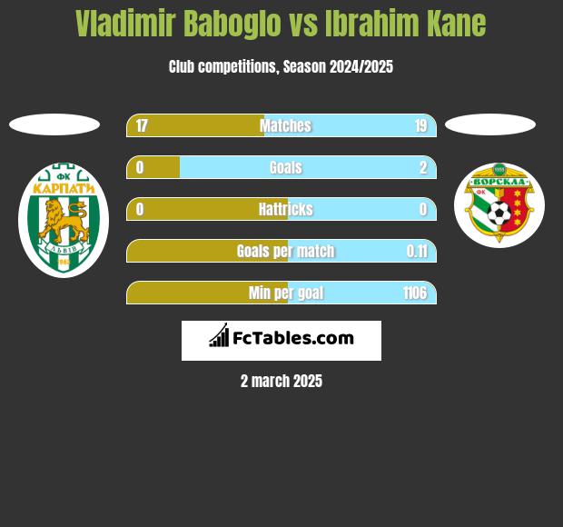 Vladimir Baboglo vs Ibrahim Kane h2h player stats