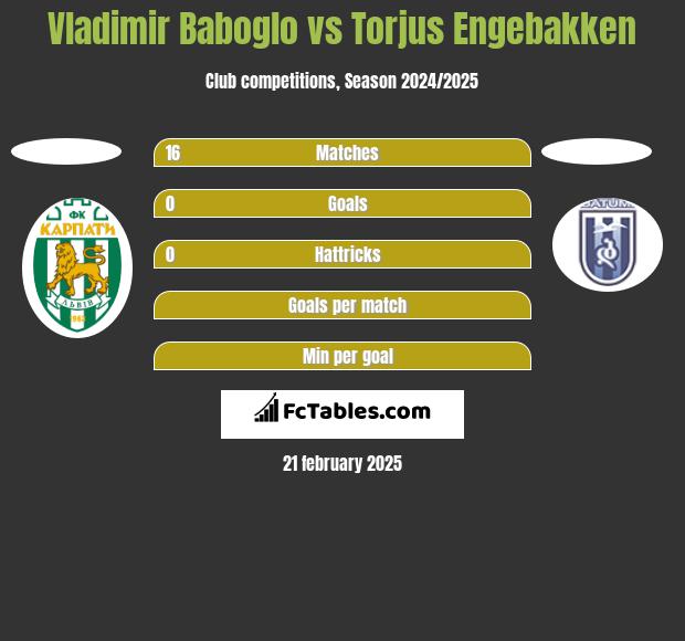 Vladimir Baboglo vs Torjus Engebakken h2h player stats