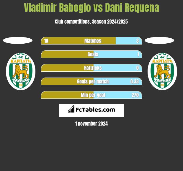 Vladimir Baboglo vs Dani Requena h2h player stats