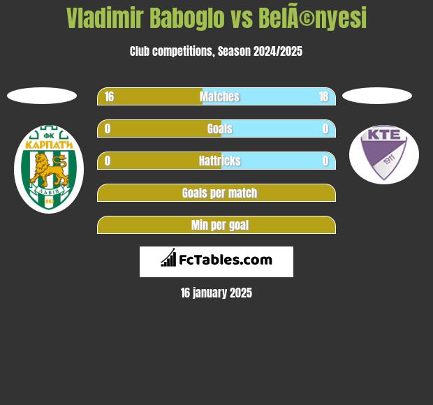 Vladimir Baboglo vs BelÃ©nyesi h2h player stats