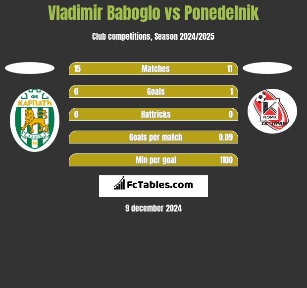 Vladimir Baboglo vs Ponedelnik h2h player stats