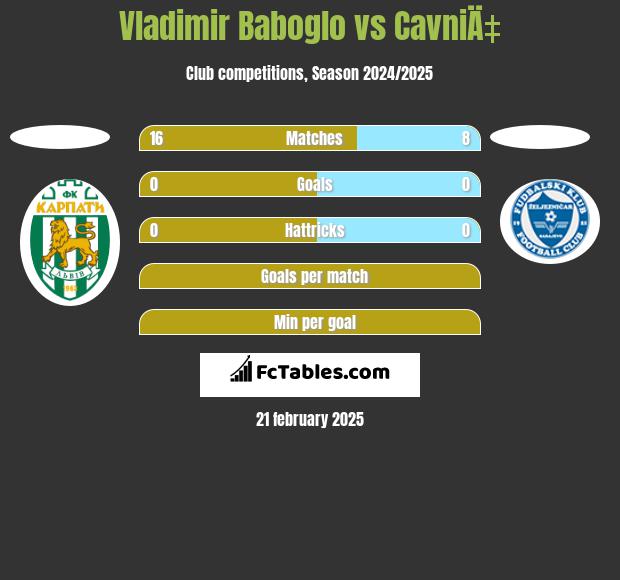 Vladimir Baboglo vs CavniÄ‡ h2h player stats