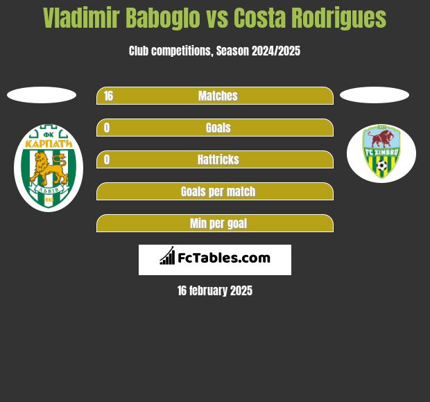 Vladimir Baboglo vs Costa Rodrigues h2h player stats